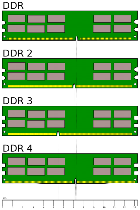 الفرق بين RAM DDR3 - DDR4 ومميزاتهما